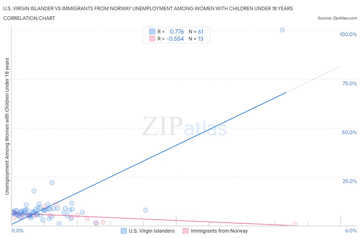 U.S. Virgin Islander vs Immigrants from Norway Unemployment Among Women with Children Under 18 years