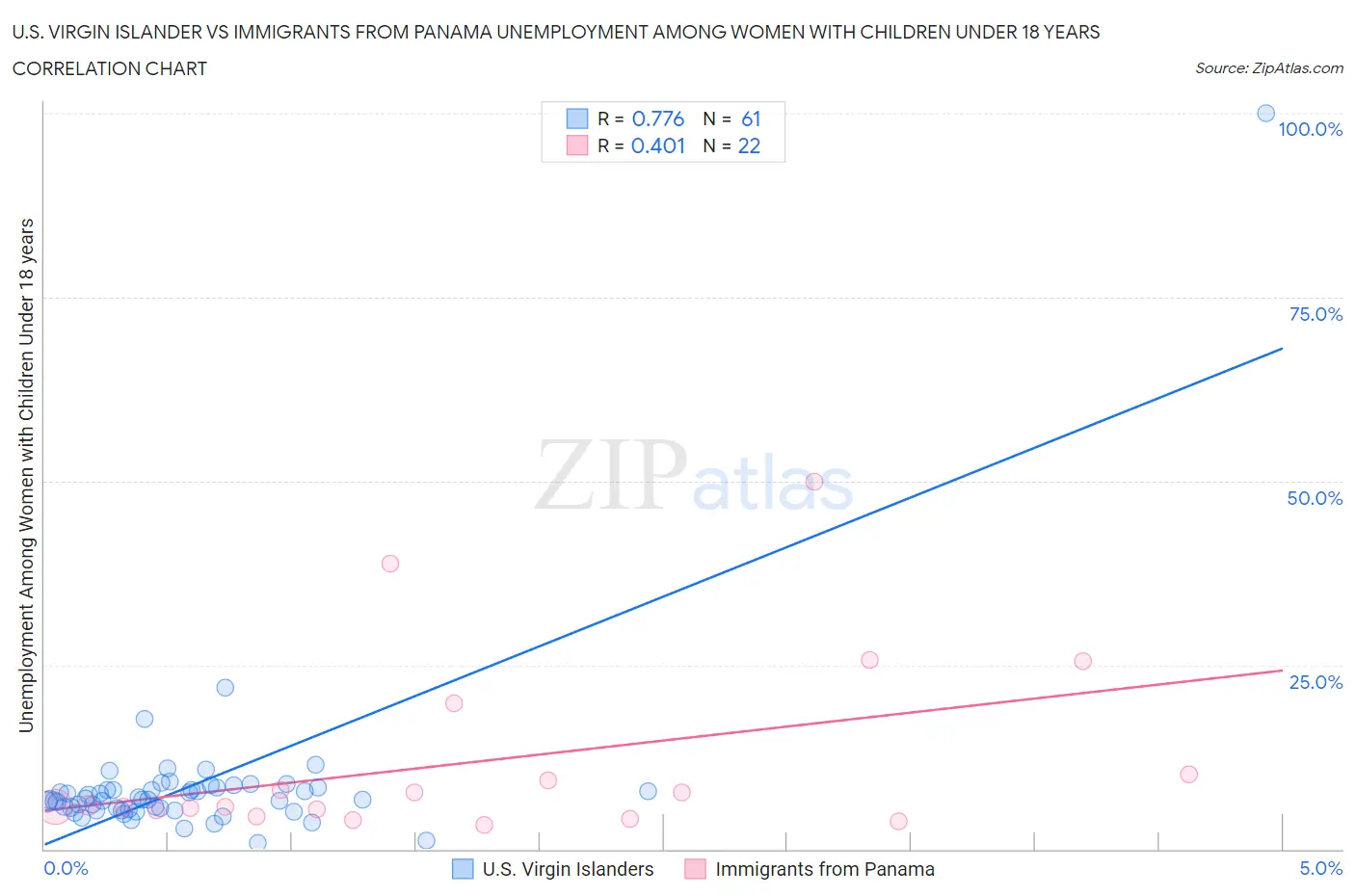 U.S. Virgin Islander vs Immigrants from Panama Unemployment Among Women with Children Under 18 years