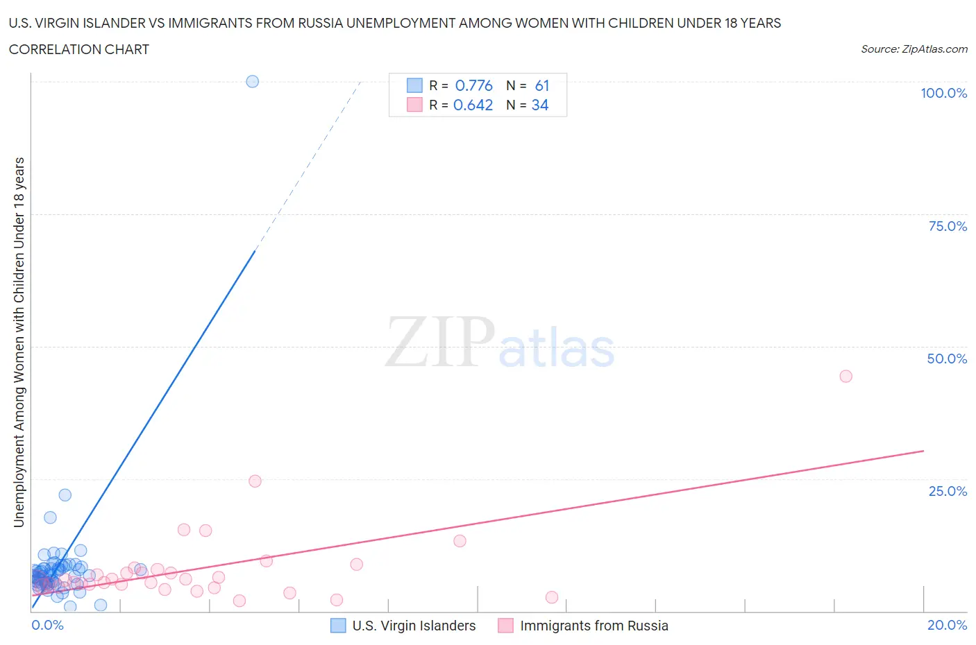 U.S. Virgin Islander vs Immigrants from Russia Unemployment Among Women with Children Under 18 years