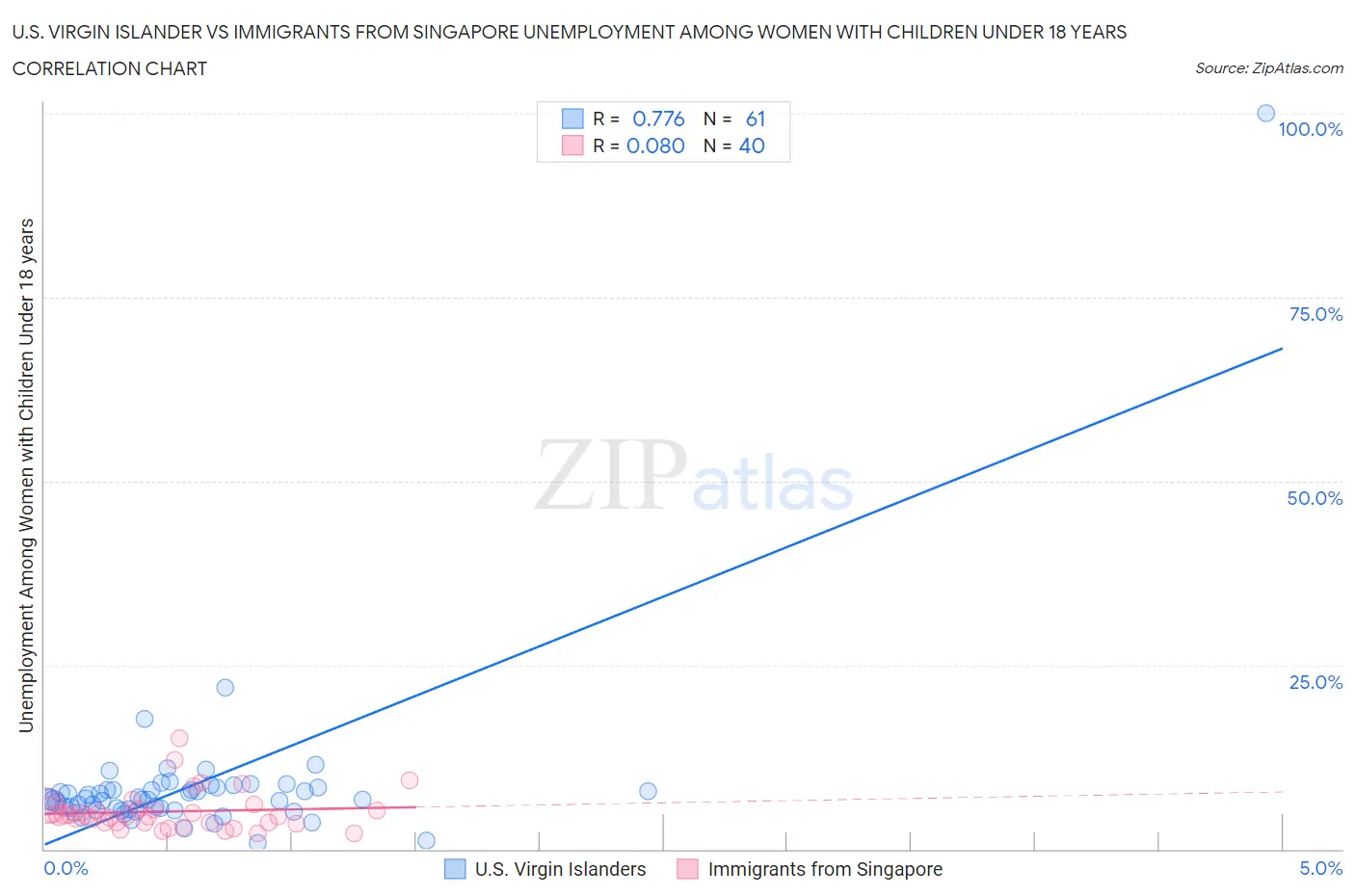 U.S. Virgin Islander vs Immigrants from Singapore Unemployment Among Women with Children Under 18 years