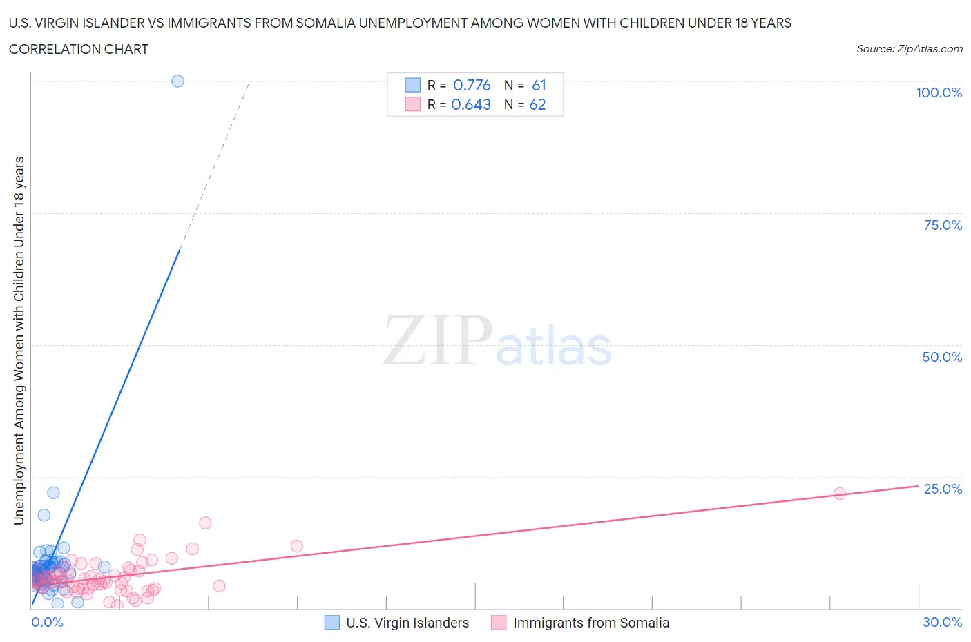 U.S. Virgin Islander vs Immigrants from Somalia Unemployment Among Women with Children Under 18 years