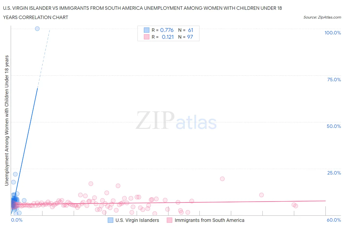 U.S. Virgin Islander vs Immigrants from South America Unemployment Among Women with Children Under 18 years