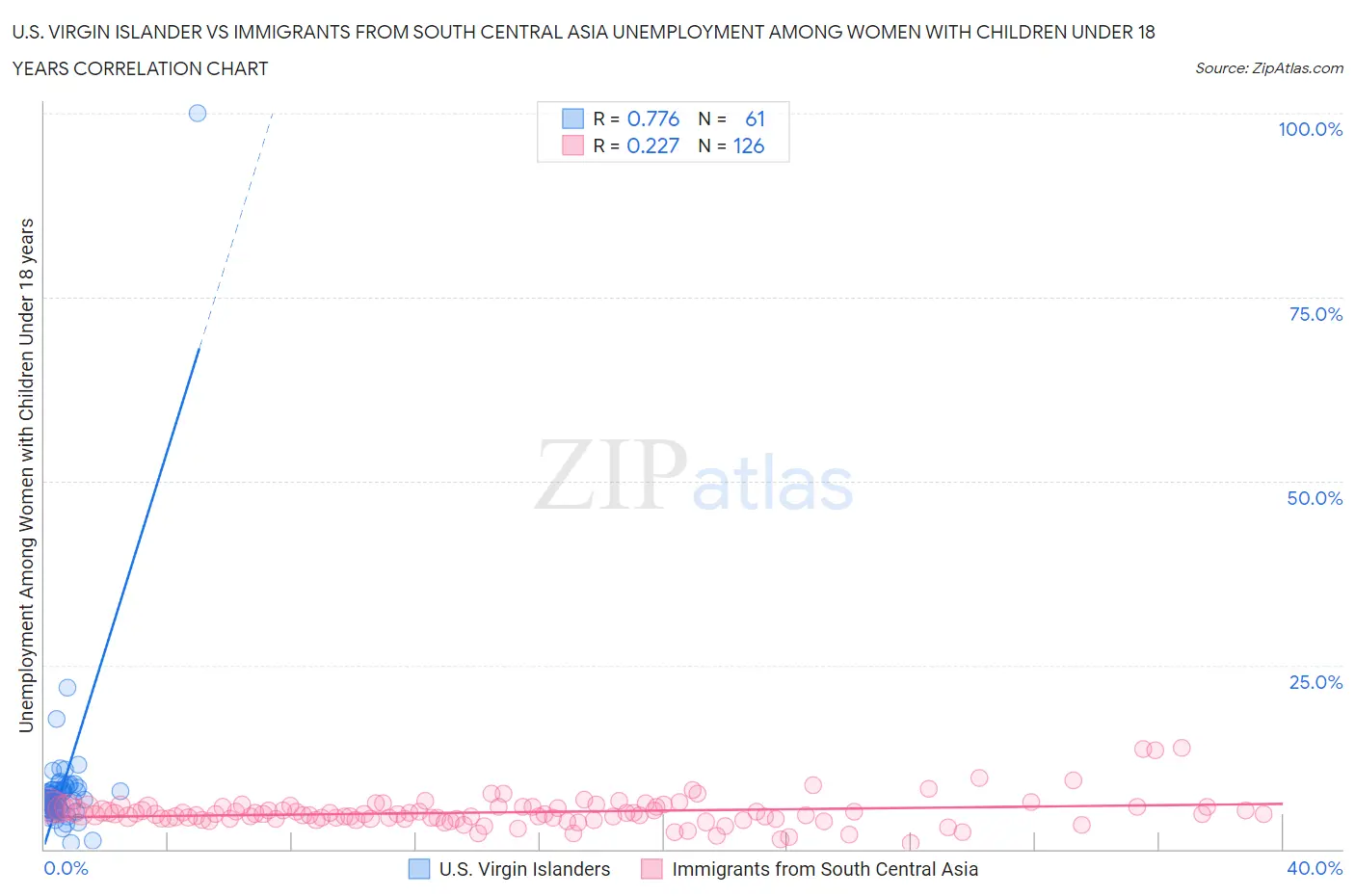 U.S. Virgin Islander vs Immigrants from South Central Asia Unemployment Among Women with Children Under 18 years