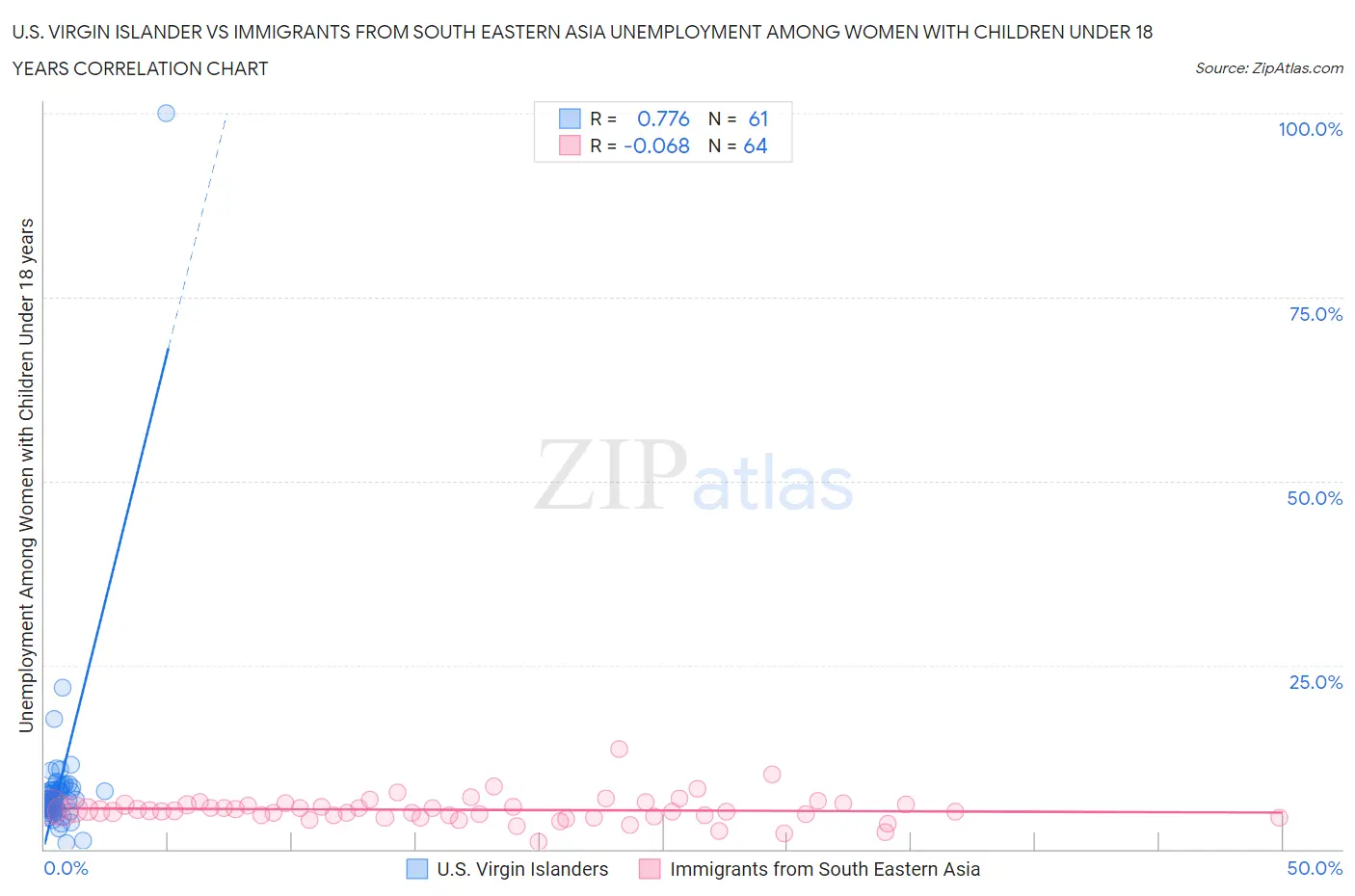 U.S. Virgin Islander vs Immigrants from South Eastern Asia Unemployment Among Women with Children Under 18 years