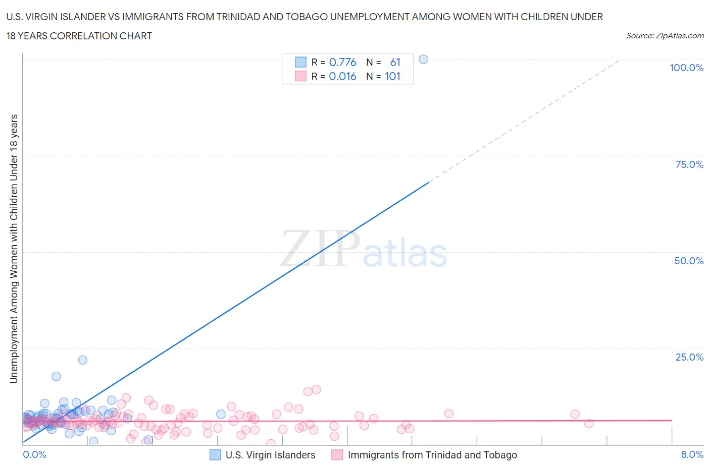 U.S. Virgin Islander vs Immigrants from Trinidad and Tobago Unemployment Among Women with Children Under 18 years