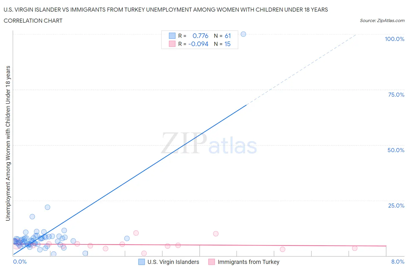 U.S. Virgin Islander vs Immigrants from Turkey Unemployment Among Women with Children Under 18 years