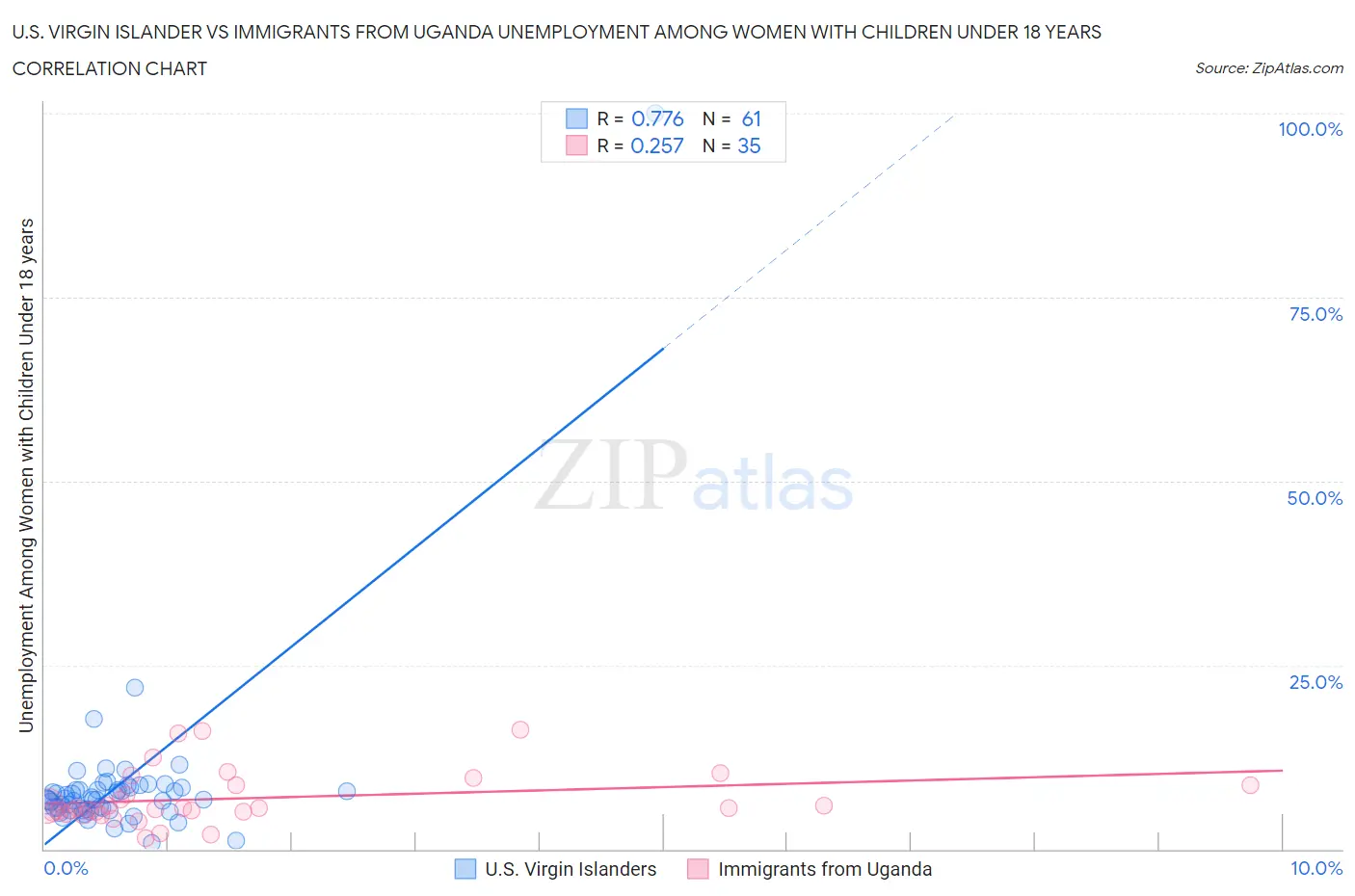 U.S. Virgin Islander vs Immigrants from Uganda Unemployment Among Women with Children Under 18 years