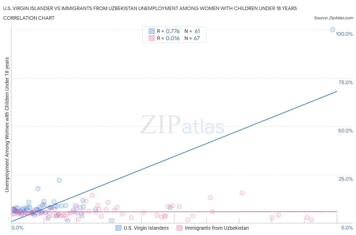 U.S. Virgin Islander vs Immigrants from Uzbekistan Unemployment Among Women with Children Under 18 years