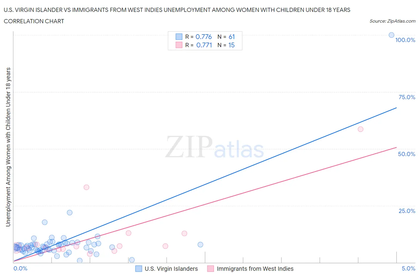 U.S. Virgin Islander vs Immigrants from West Indies Unemployment Among Women with Children Under 18 years
