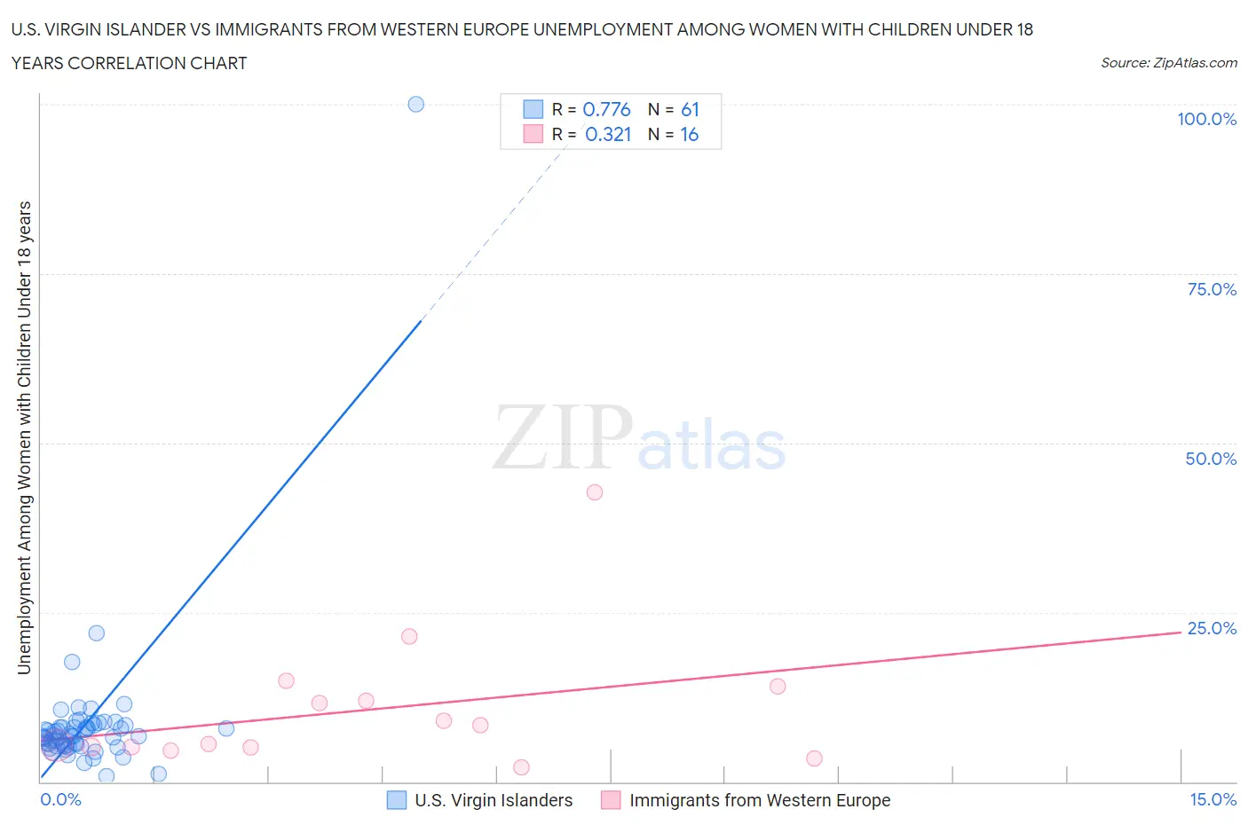 U.S. Virgin Islander vs Immigrants from Western Europe Unemployment Among Women with Children Under 18 years