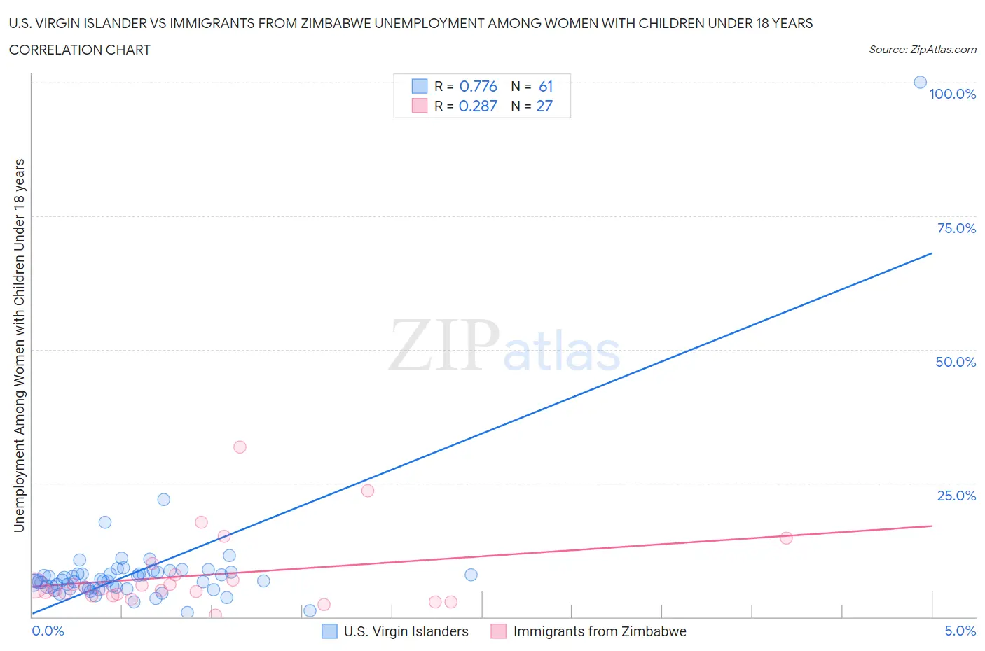 U.S. Virgin Islander vs Immigrants from Zimbabwe Unemployment Among Women with Children Under 18 years