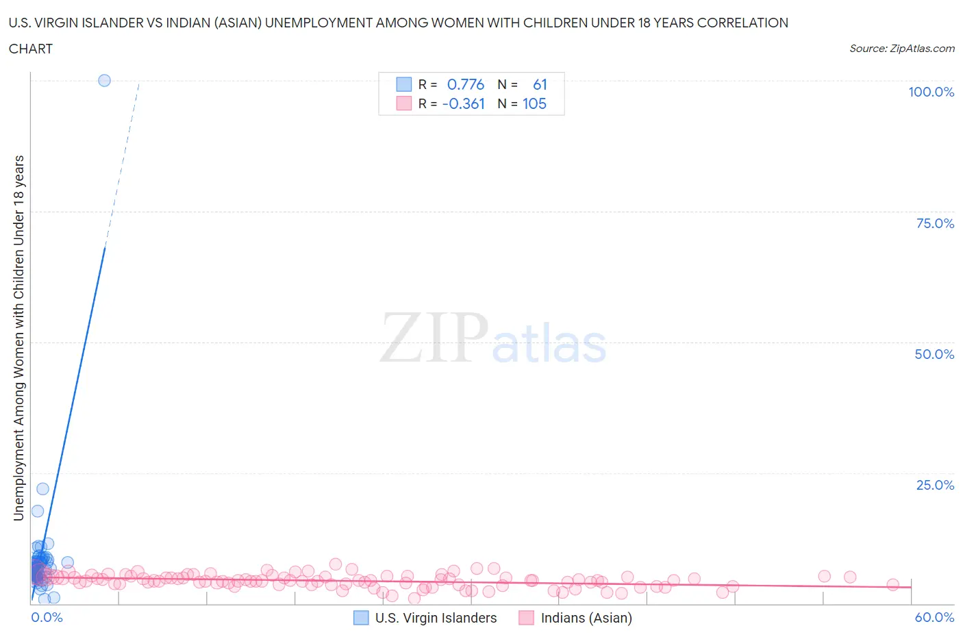 U.S. Virgin Islander vs Indian (Asian) Unemployment Among Women with Children Under 18 years