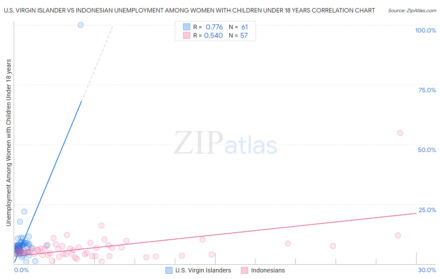 U.S. Virgin Islander vs Indonesian Unemployment Among Women with Children Under 18 years