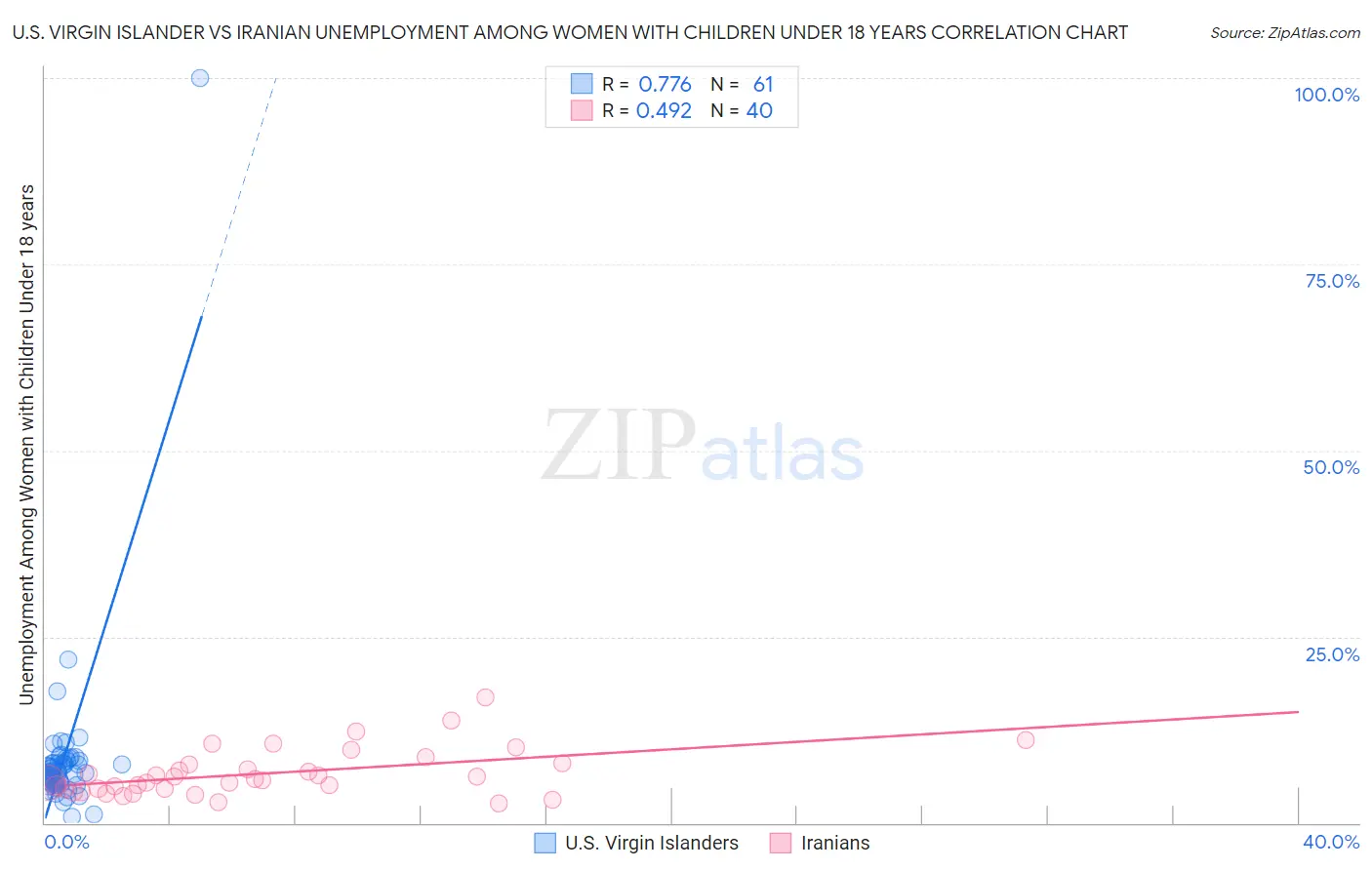 U.S. Virgin Islander vs Iranian Unemployment Among Women with Children Under 18 years