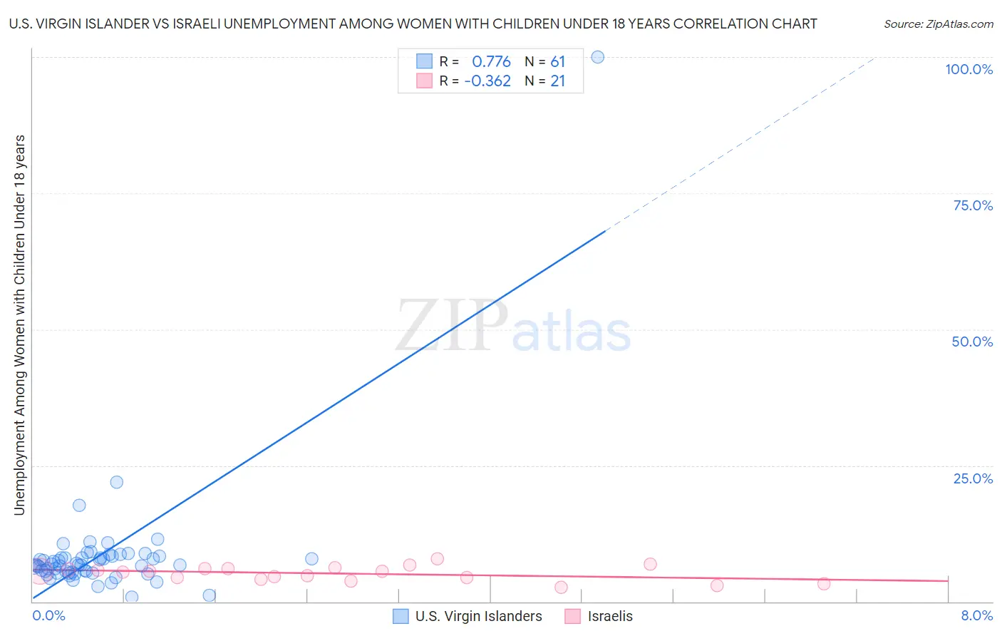 U.S. Virgin Islander vs Israeli Unemployment Among Women with Children Under 18 years