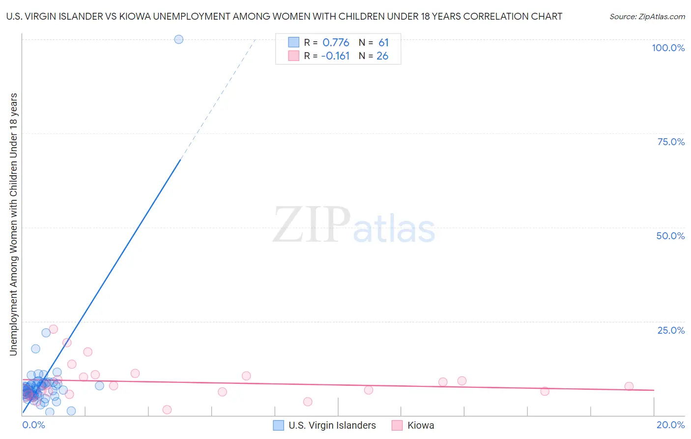 U.S. Virgin Islander vs Kiowa Unemployment Among Women with Children Under 18 years