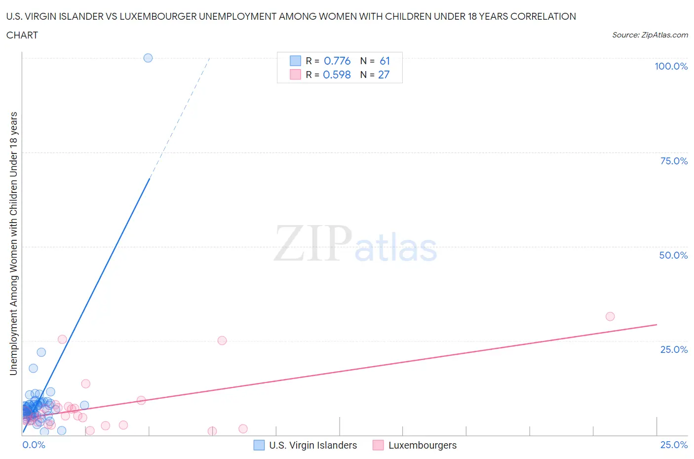 U.S. Virgin Islander vs Luxembourger Unemployment Among Women with Children Under 18 years