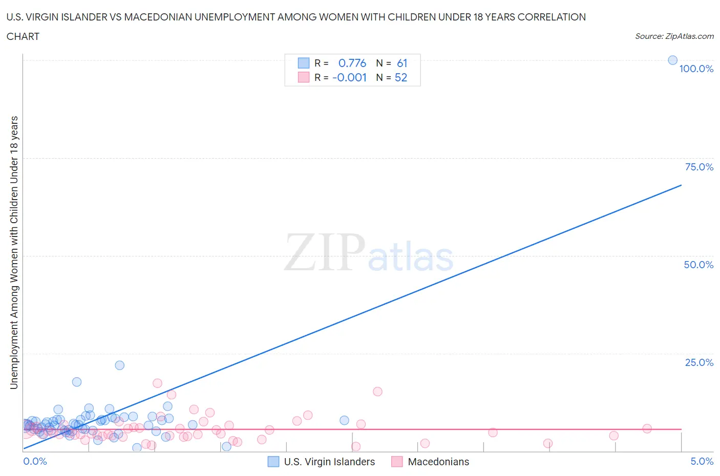 U.S. Virgin Islander vs Macedonian Unemployment Among Women with Children Under 18 years