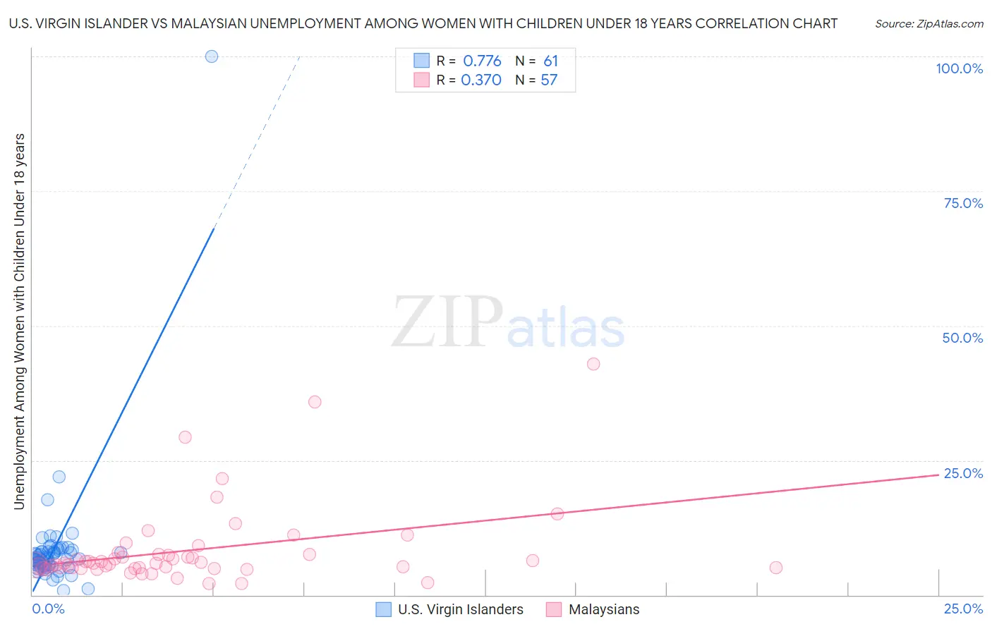 U.S. Virgin Islander vs Malaysian Unemployment Among Women with Children Under 18 years