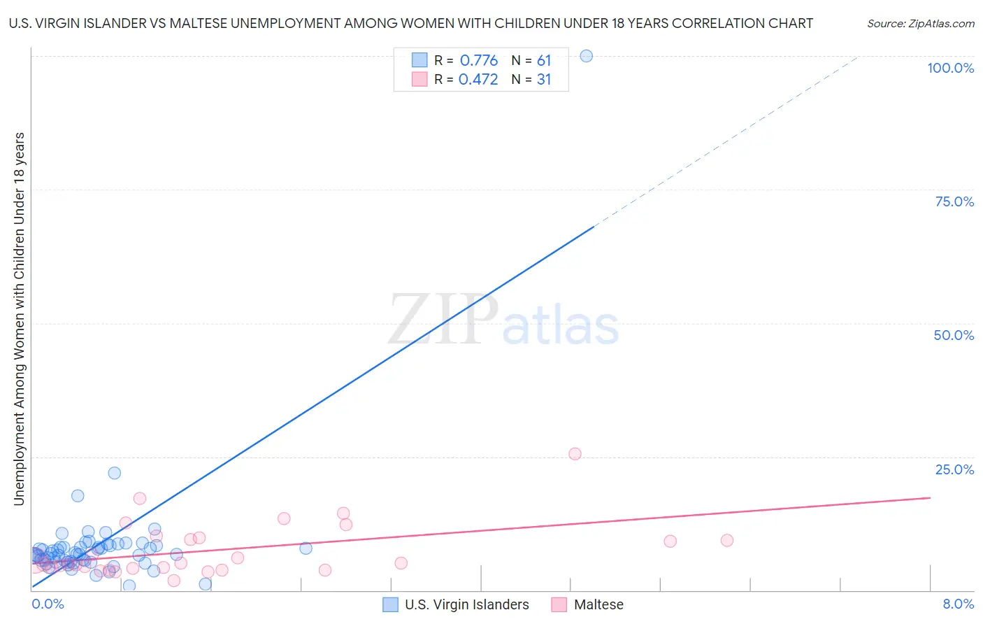 U.S. Virgin Islander vs Maltese Unemployment Among Women with Children Under 18 years