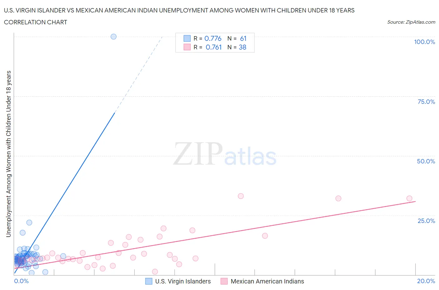 U.S. Virgin Islander vs Mexican American Indian Unemployment Among Women with Children Under 18 years