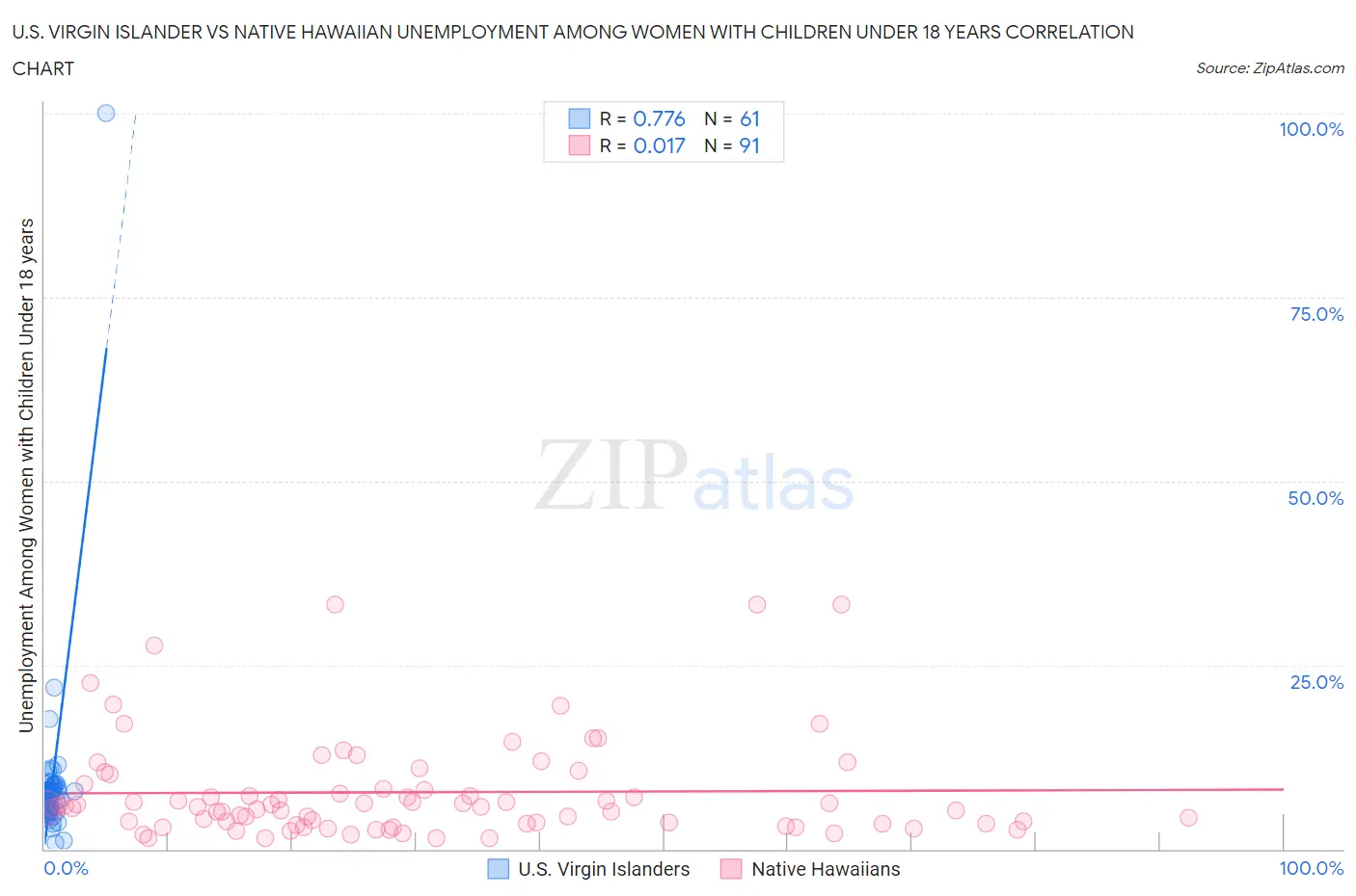 U.S. Virgin Islander vs Native Hawaiian Unemployment Among Women with Children Under 18 years