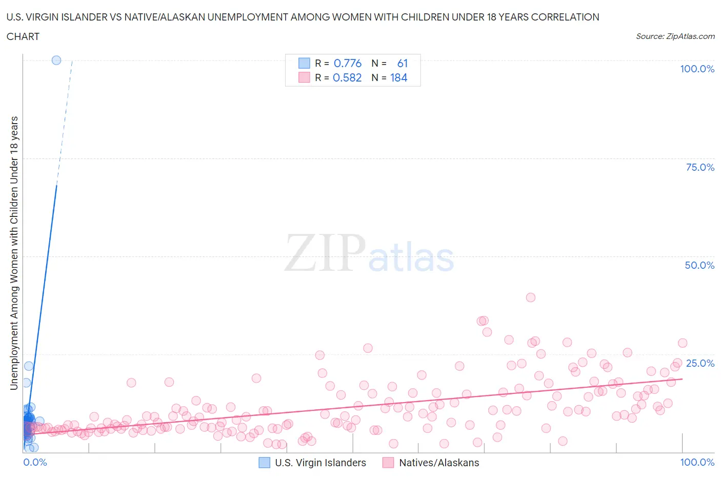 U.S. Virgin Islander vs Native/Alaskan Unemployment Among Women with Children Under 18 years