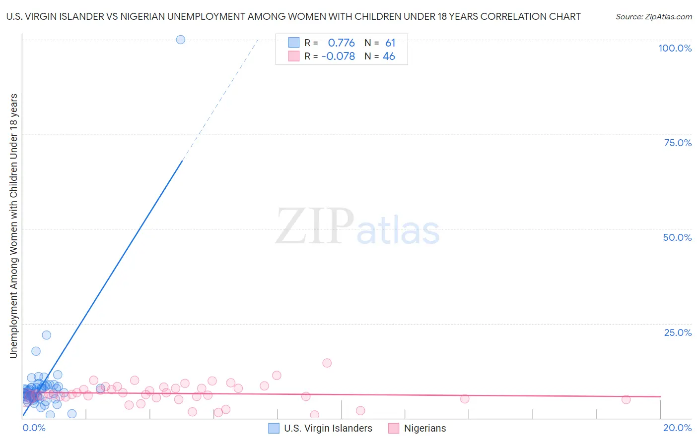 U.S. Virgin Islander vs Nigerian Unemployment Among Women with Children Under 18 years