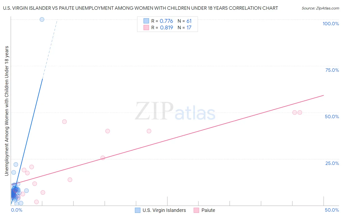 U.S. Virgin Islander vs Paiute Unemployment Among Women with Children Under 18 years