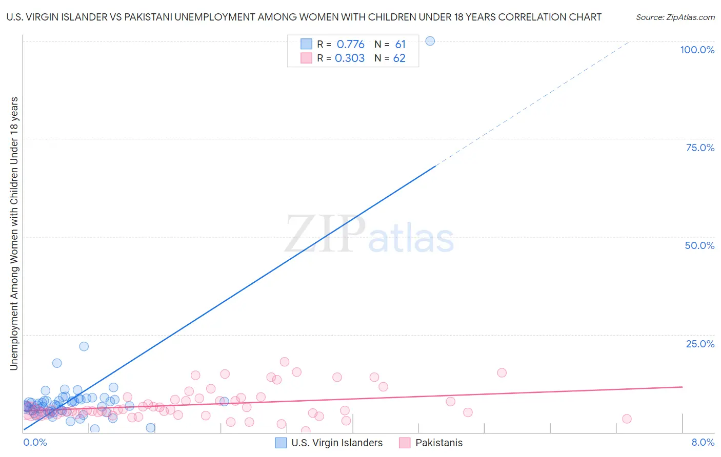 U.S. Virgin Islander vs Pakistani Unemployment Among Women with Children Under 18 years