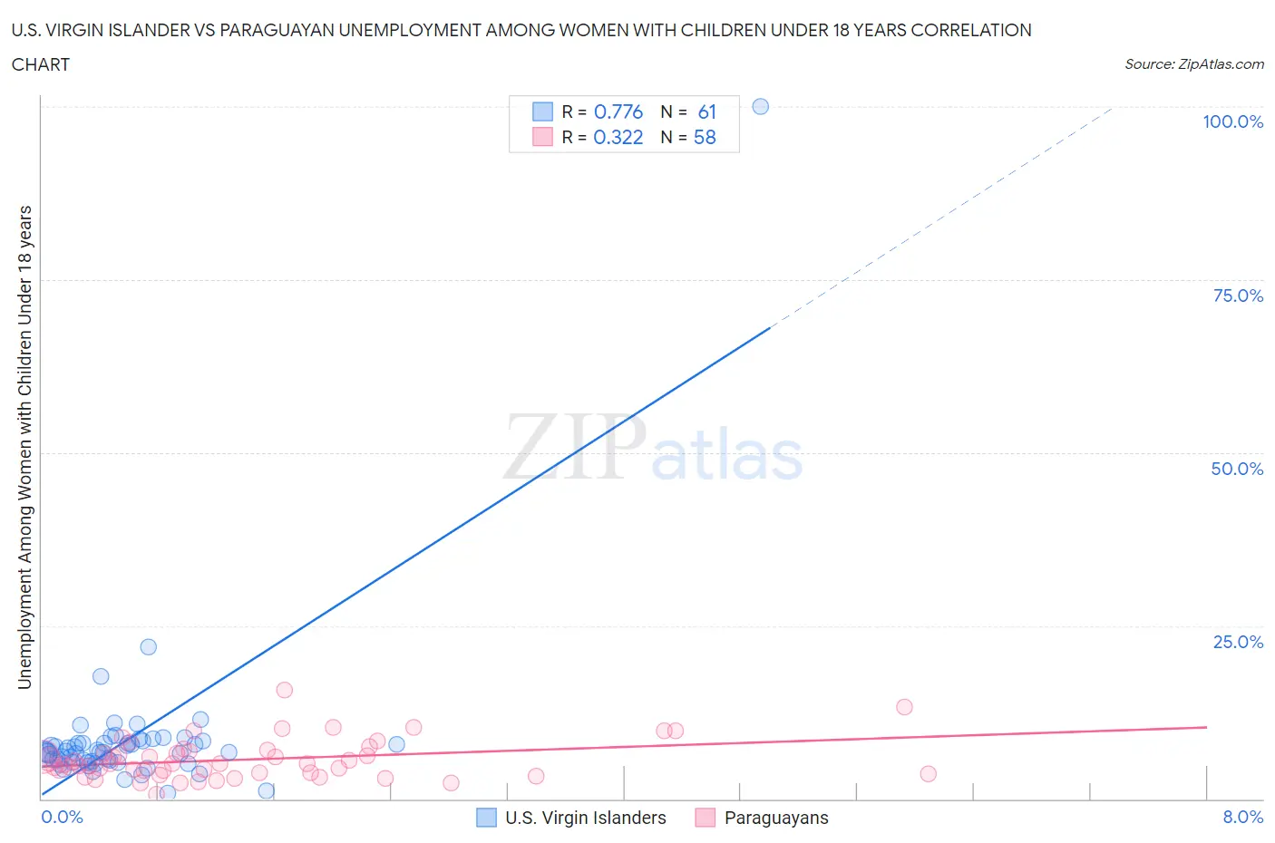 U.S. Virgin Islander vs Paraguayan Unemployment Among Women with Children Under 18 years