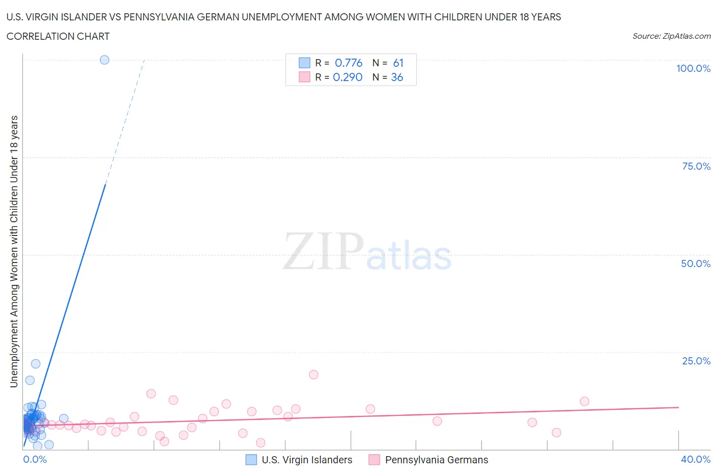U.S. Virgin Islander vs Pennsylvania German Unemployment Among Women with Children Under 18 years