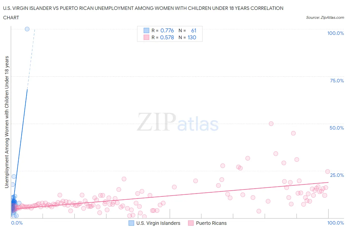 U.S. Virgin Islander vs Puerto Rican Unemployment Among Women with Children Under 18 years