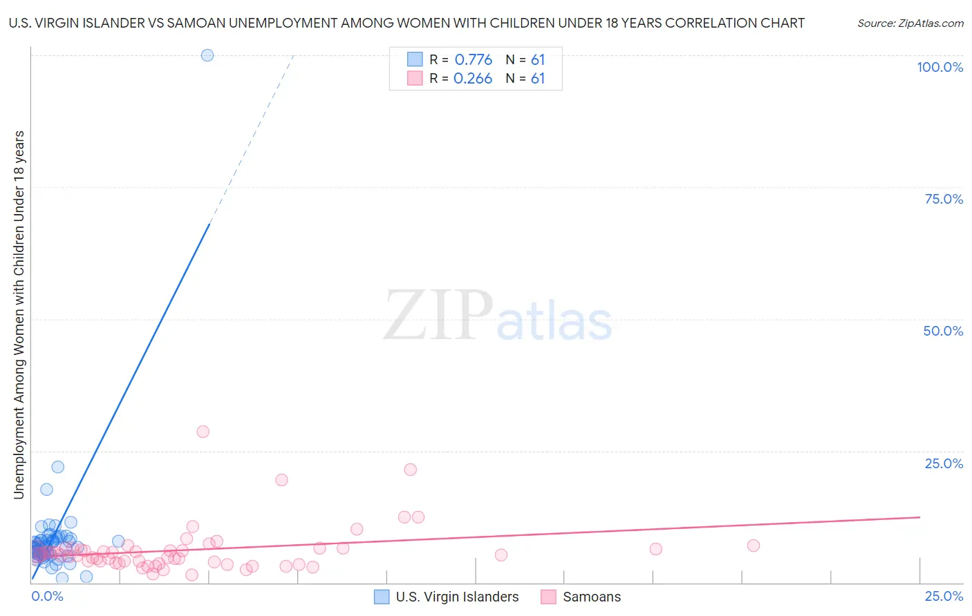 U.S. Virgin Islander vs Samoan Unemployment Among Women with Children Under 18 years