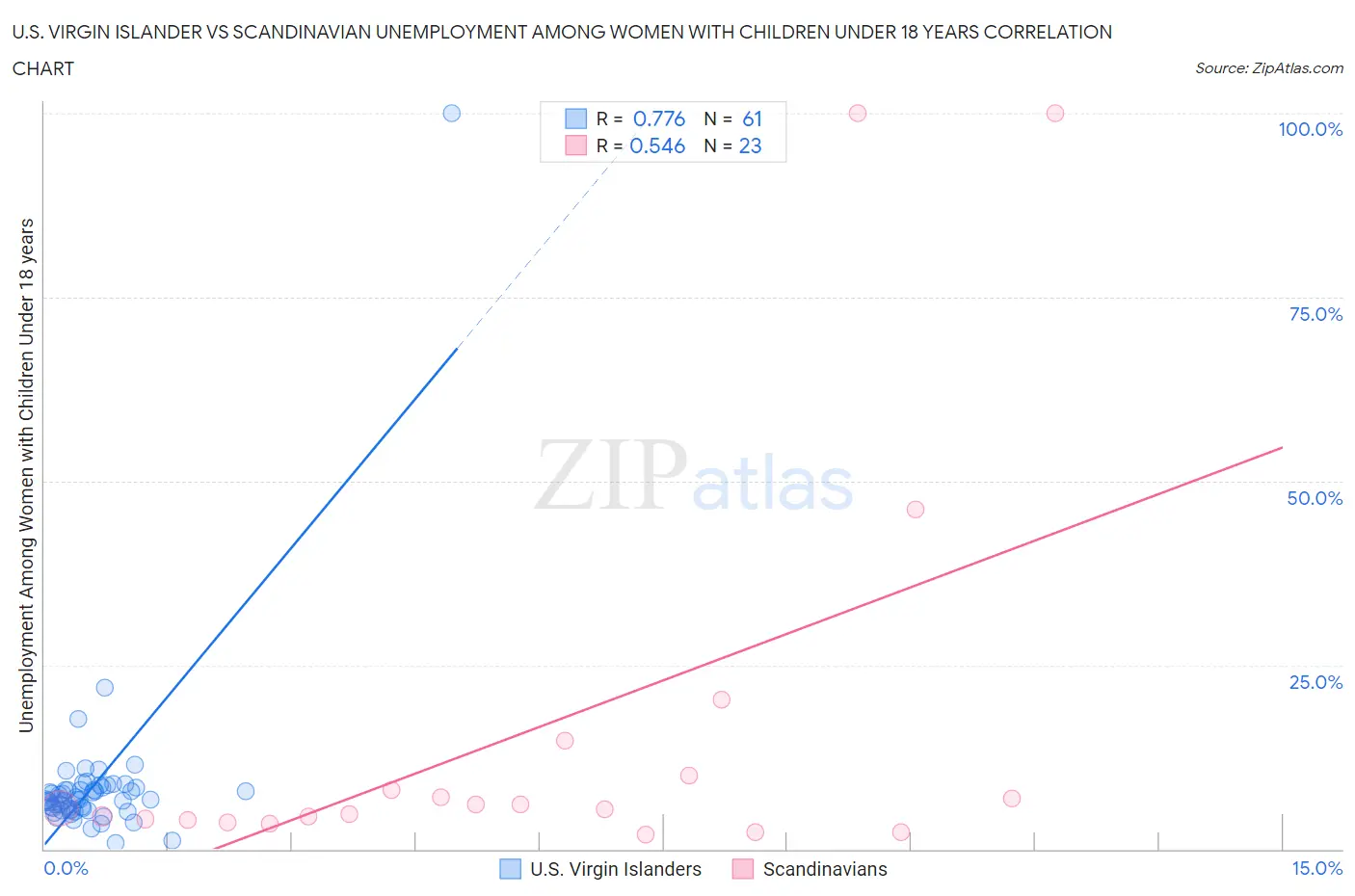 U.S. Virgin Islander vs Scandinavian Unemployment Among Women with Children Under 18 years
