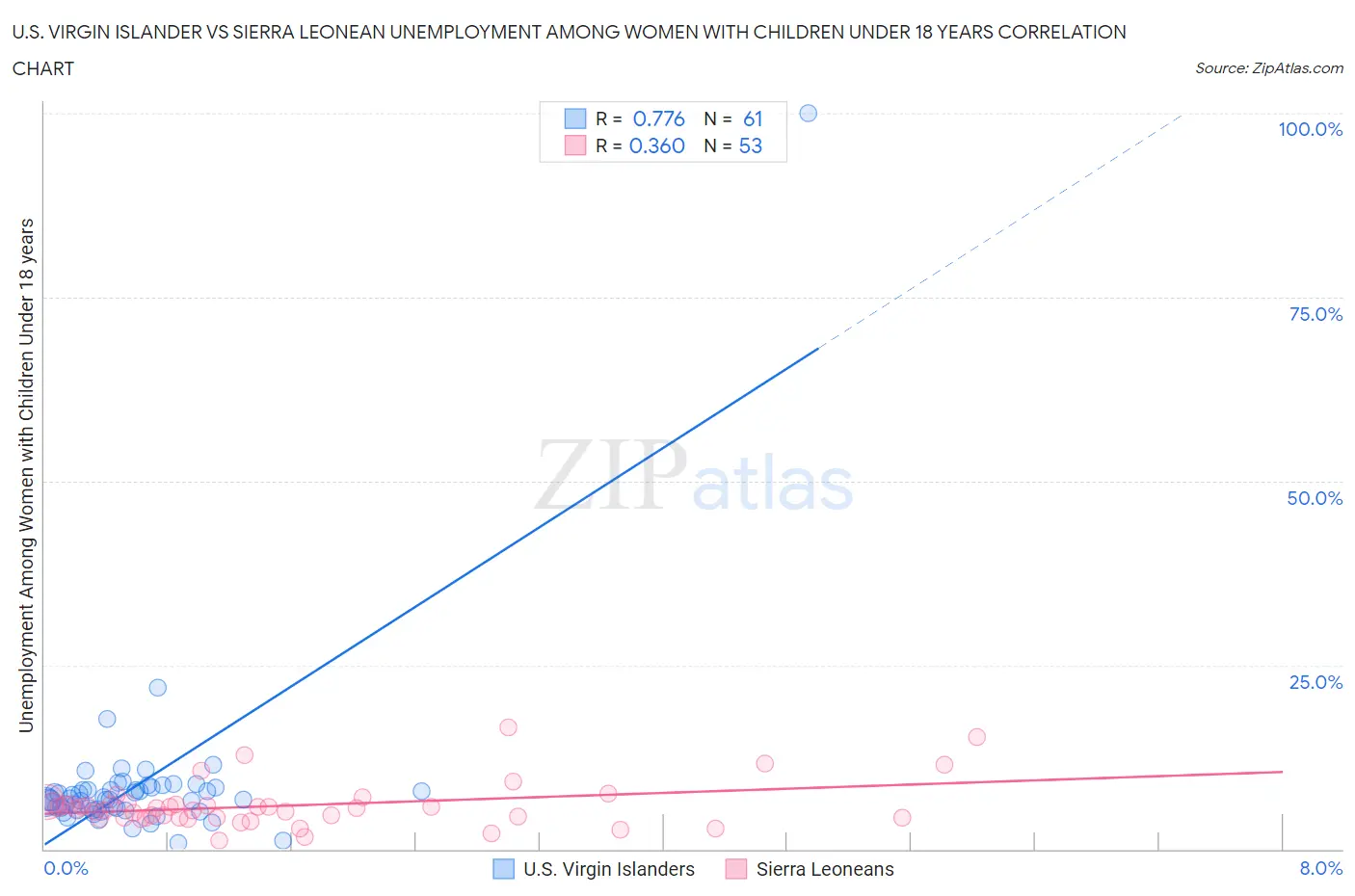 U.S. Virgin Islander vs Sierra Leonean Unemployment Among Women with Children Under 18 years