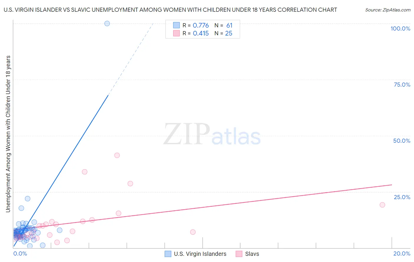 U.S. Virgin Islander vs Slavic Unemployment Among Women with Children Under 18 years