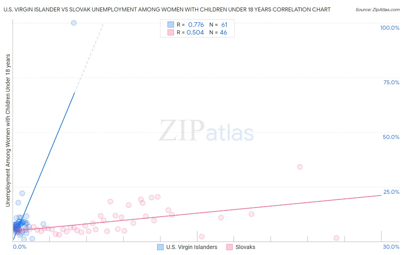 U.S. Virgin Islander vs Slovak Unemployment Among Women with Children Under 18 years