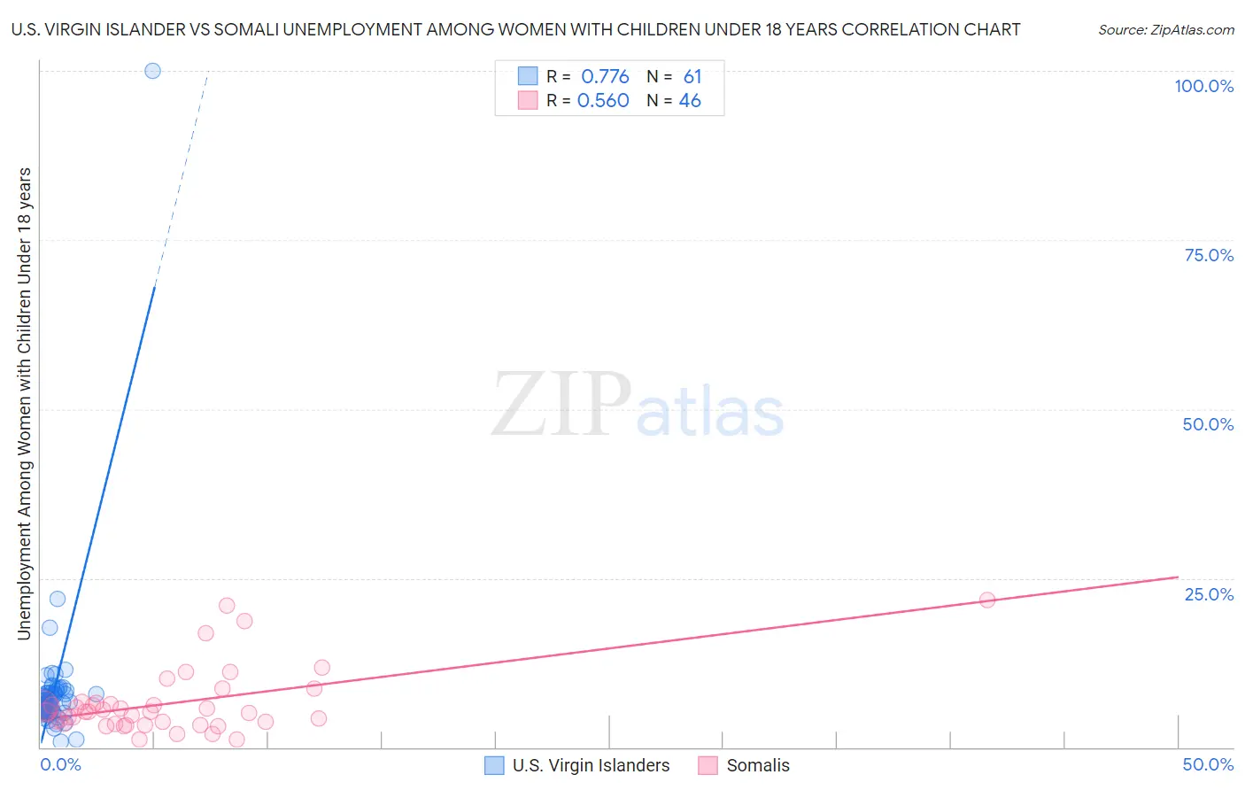 U.S. Virgin Islander vs Somali Unemployment Among Women with Children Under 18 years