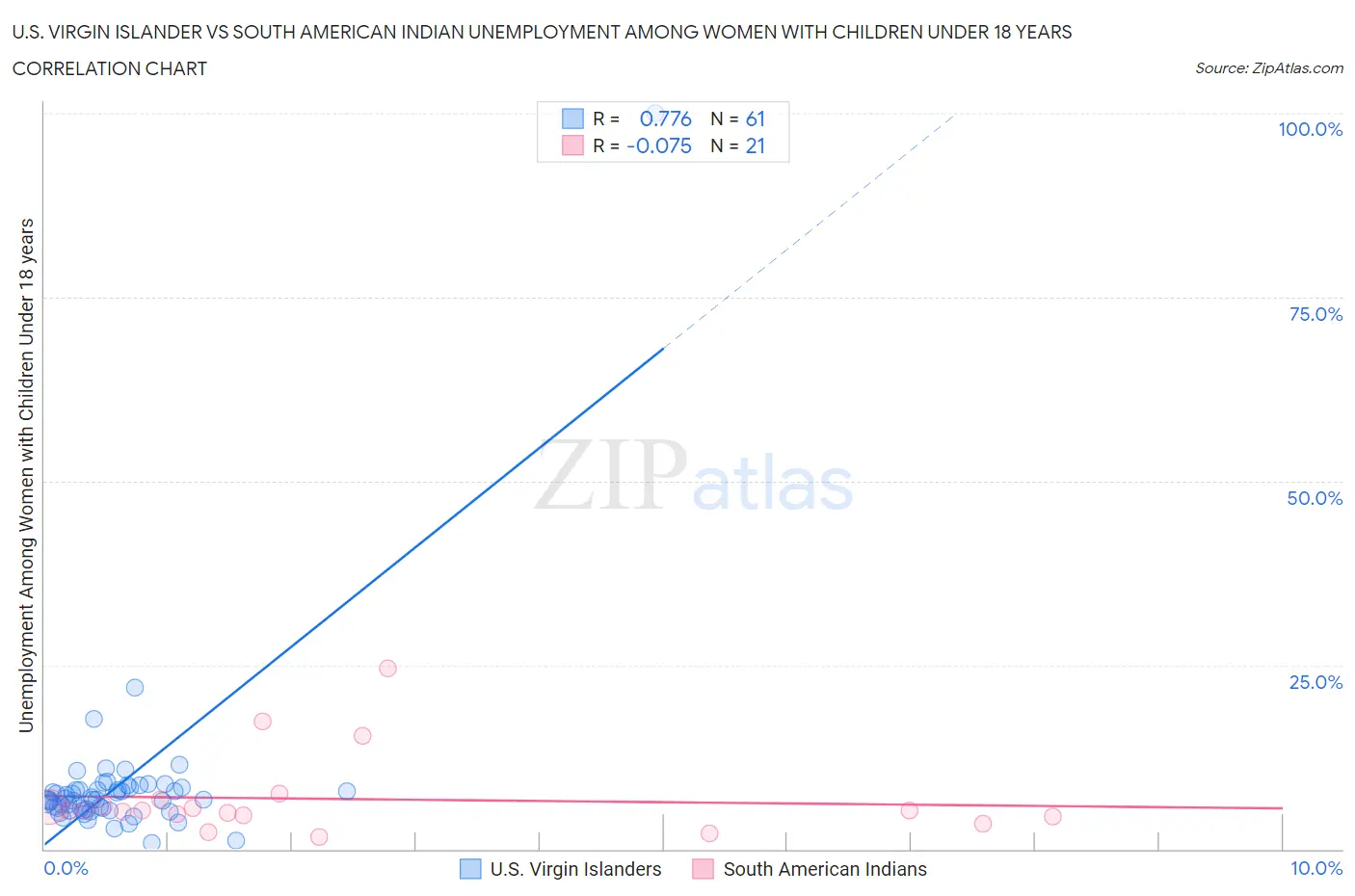 U.S. Virgin Islander vs South American Indian Unemployment Among Women with Children Under 18 years