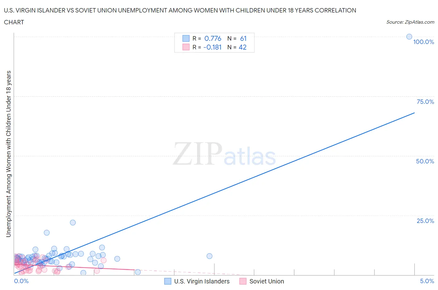 U.S. Virgin Islander vs Soviet Union Unemployment Among Women with Children Under 18 years