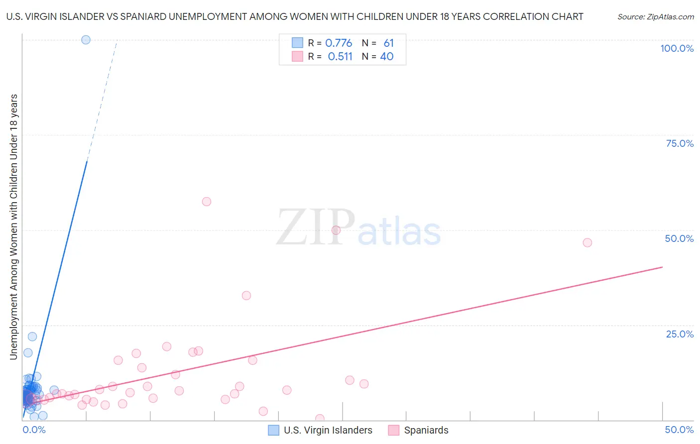 U.S. Virgin Islander vs Spaniard Unemployment Among Women with Children Under 18 years