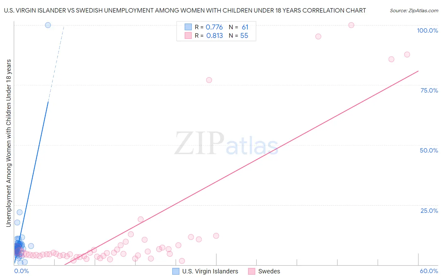 U.S. Virgin Islander vs Swedish Unemployment Among Women with Children Under 18 years