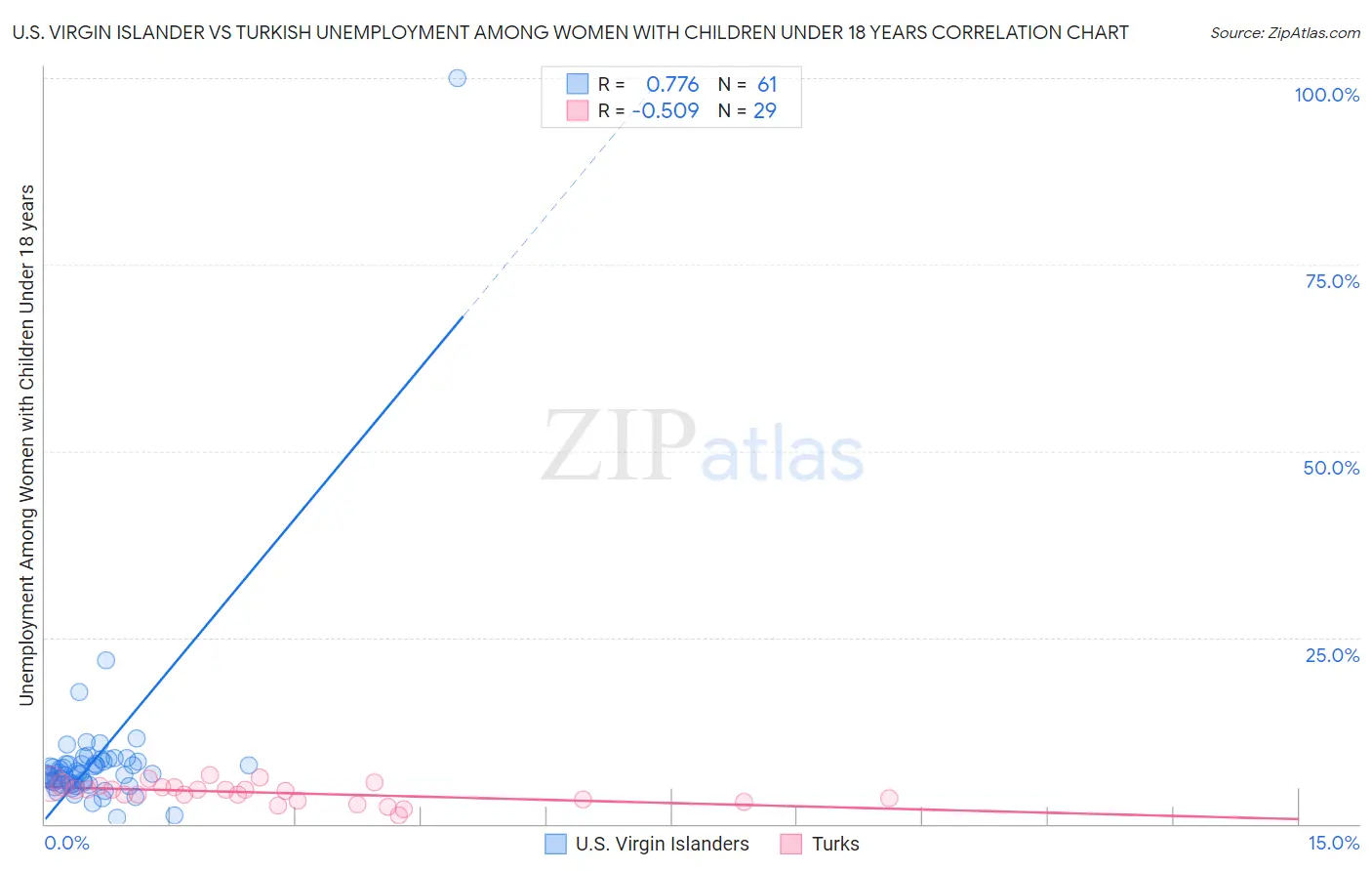 U.S. Virgin Islander vs Turkish Unemployment Among Women with Children Under 18 years