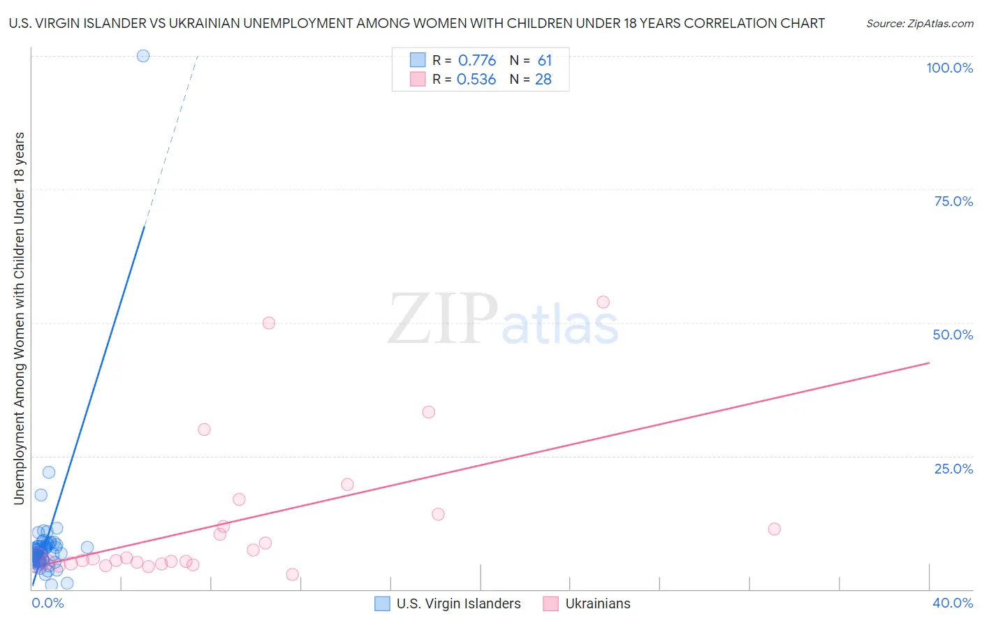 U.S. Virgin Islander vs Ukrainian Unemployment Among Women with Children Under 18 years