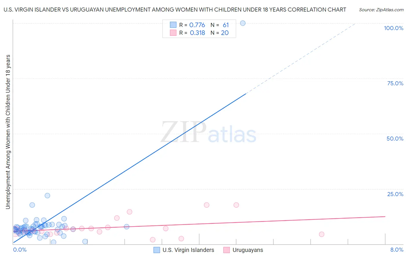 U.S. Virgin Islander vs Uruguayan Unemployment Among Women with Children Under 18 years