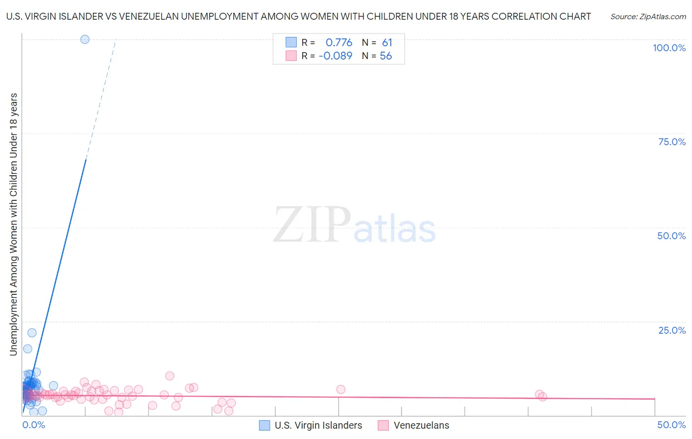 U.S. Virgin Islander vs Venezuelan Unemployment Among Women with Children Under 18 years