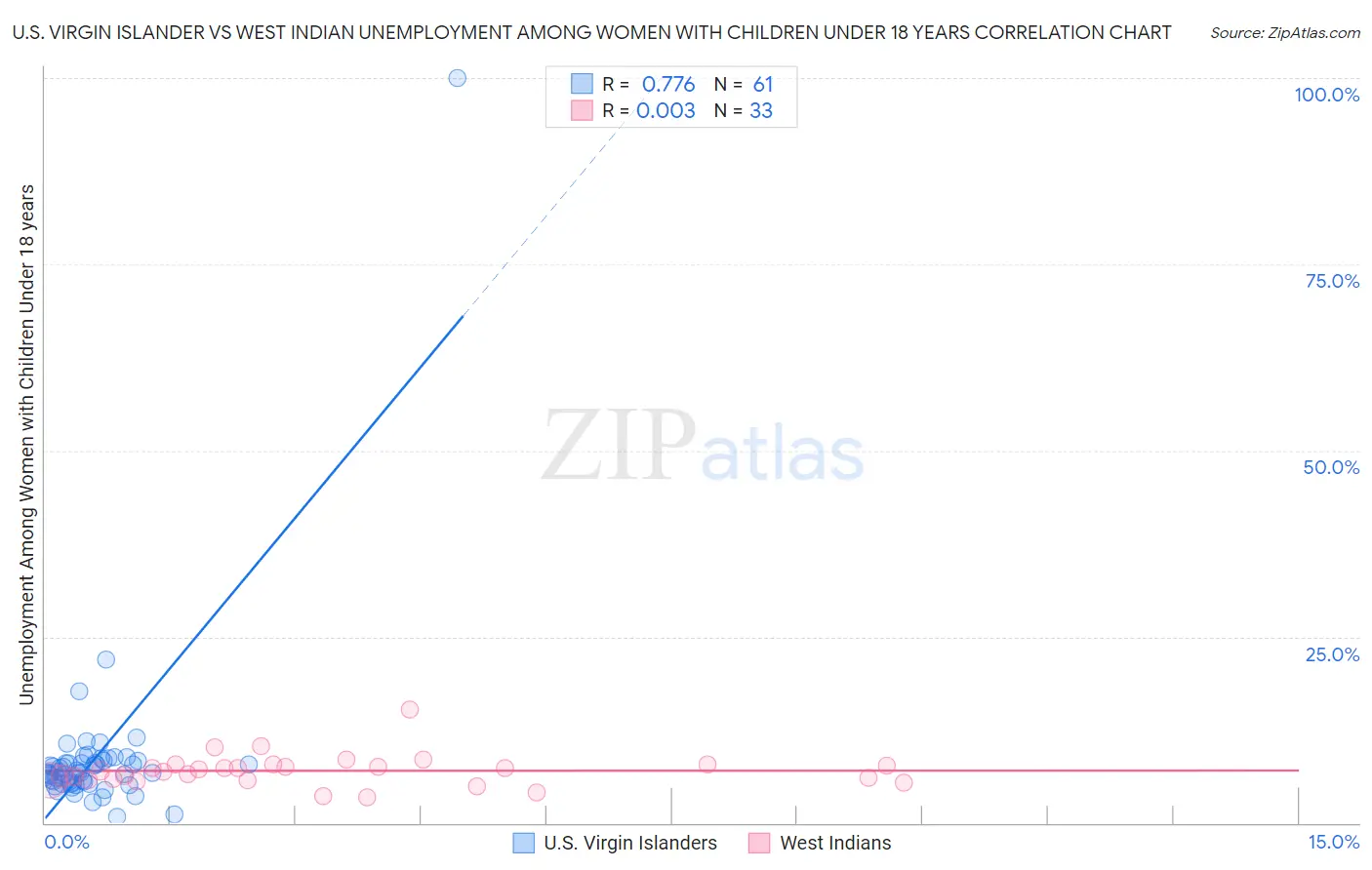 U.S. Virgin Islander vs West Indian Unemployment Among Women with Children Under 18 years