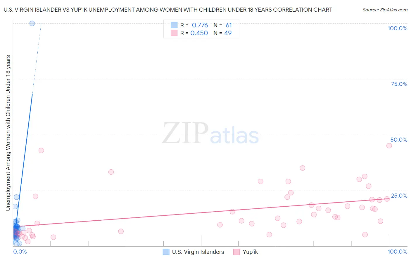 U.S. Virgin Islander vs Yup'ik Unemployment Among Women with Children Under 18 years