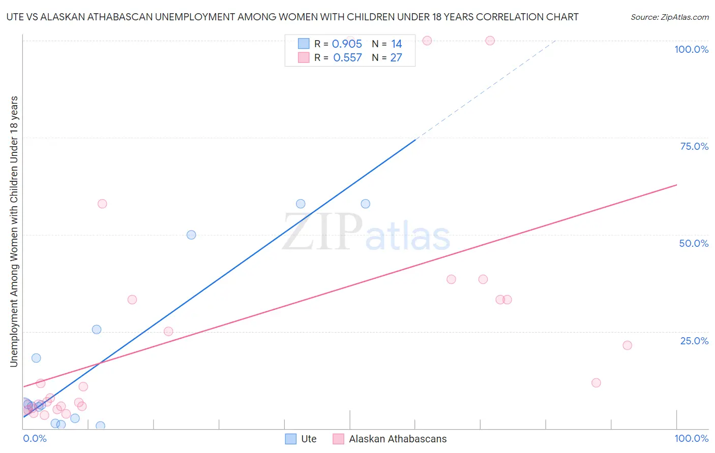 Ute vs Alaskan Athabascan Unemployment Among Women with Children Under 18 years